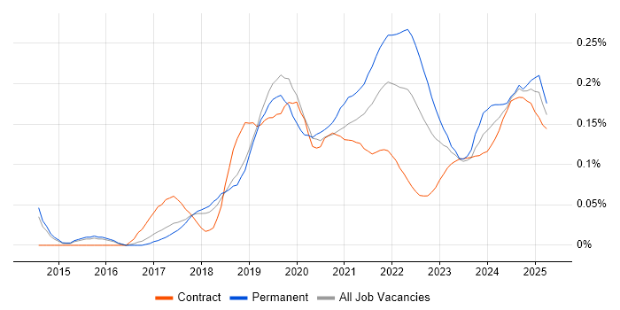 scikit-learn trend for jobs with Hybrid/Remote/WFH options