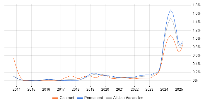 SciPy trend for jobs with Hybrid/Remote/WFH options