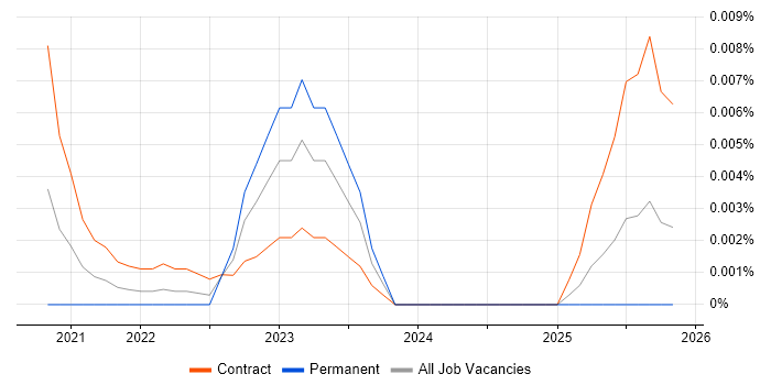 SCM Engineer job vacancy trend for remote/hybrid roles