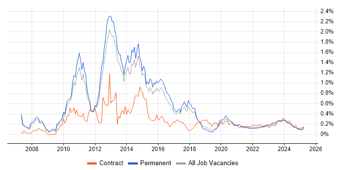 SCOM trend for jobs with Hybrid/Remote/WFH options
