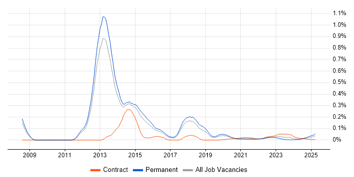 SCOrch trend for jobs with Hybrid/Remote/WFH options SCOrch trend for jobs with Hybrid/Remote/WFH options