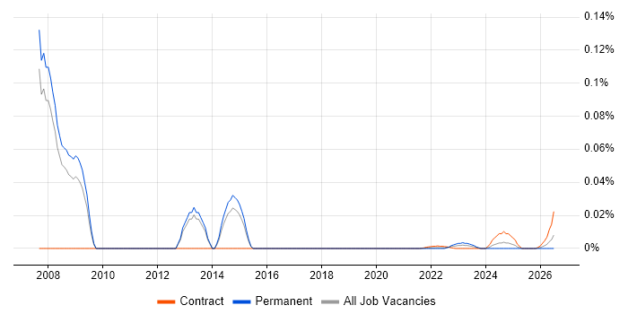 Scorecard Development job vacancy trend for remote/hybrid jobs
