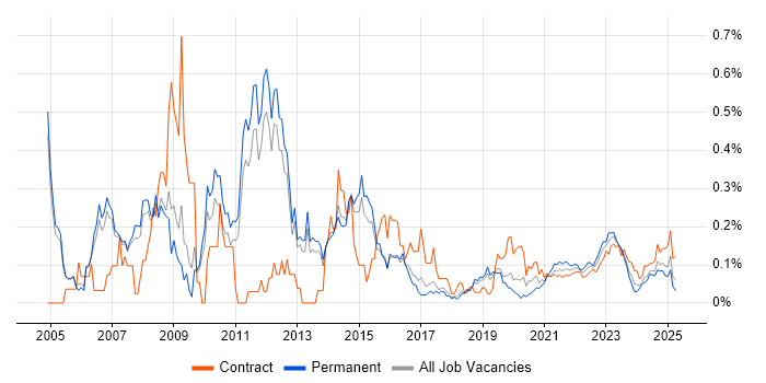Scorecard trend for jobs with Hybrid/Remote/WFH options
