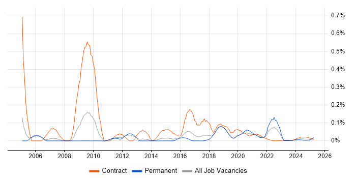 SCORM trend for jobs with Hybrid/Remote/WFH options SCORM trend for jobs with Hybrid/Remote/WFH options