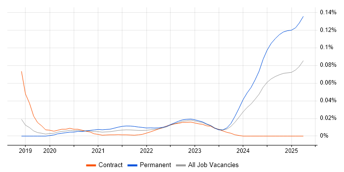Screaming Frog trend for jobs with Hybrid/Remote/WFH options Screaming Frog trend for jobs with Hybrid/Remote/WFH options