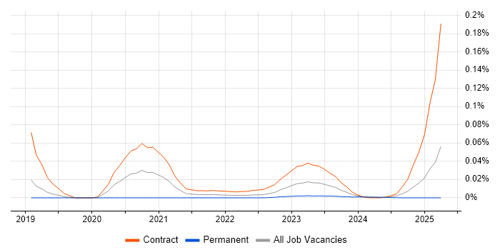 ScriptRunner trend for jobs with Hybrid/Remote/WFH options ScriptRunner trend for jobs with Hybrid/Remote/WFH options