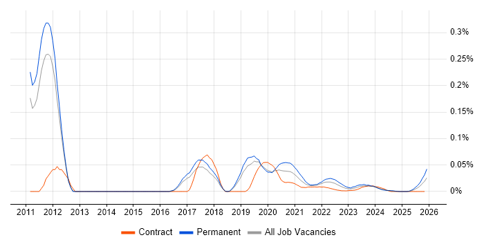 Scrum-ban job vacancy trend for remote/hybrid jobs