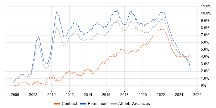 Scrum trend for jobs with Hybrid/Remote/WFH options Scrum trend for jobs with Hybrid/Remote/WFH options