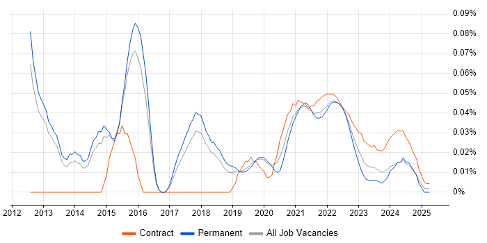 ScrumMaster Project Manager trend for jobs with Hybrid/Remote/WFH options