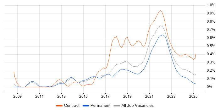 Scrum Master trend for jobs with Hybrid/Remote/WFH options Scrum Master trend for jobs with Hybrid/Remote/WFH options