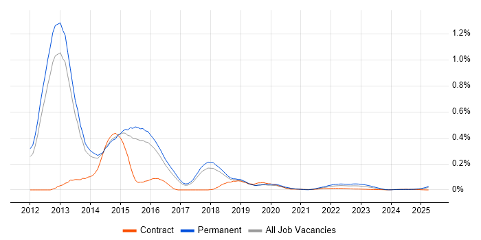 SCSM trend for jobs with Hybrid/Remote/WFH options SCSM trend for jobs with Hybrid/Remote/WFH options
