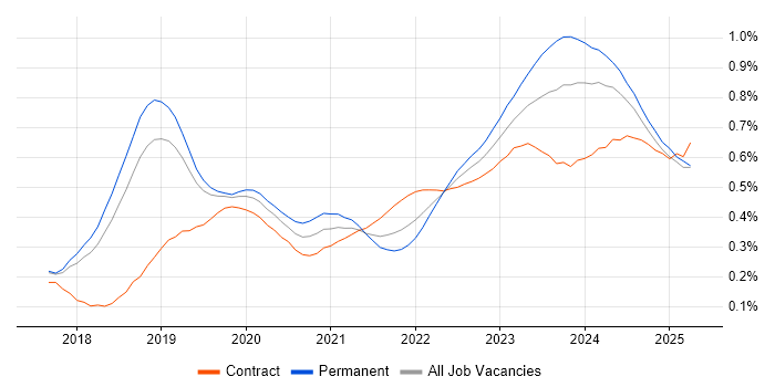 SD-WAN trend for jobs with Hybrid/Remote/WFH options SD-WAN trend for jobs with Hybrid/Remote/WFH options
