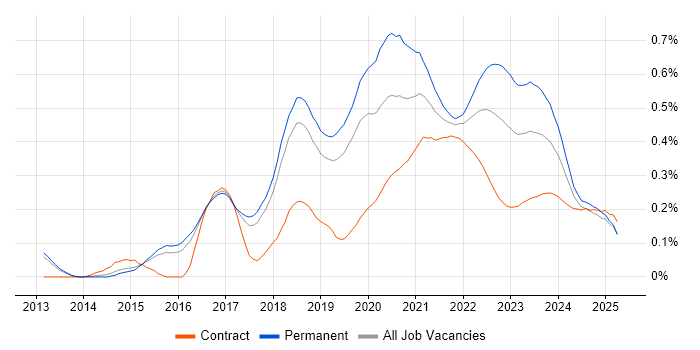 SDET trend for jobs with Hybrid/Remote/WFH options SDET trend for jobs with Hybrid/Remote/WFH options