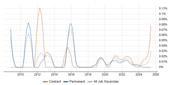 SDLC Project Manager trend for jobs with Hybrid/Remote/WFH options