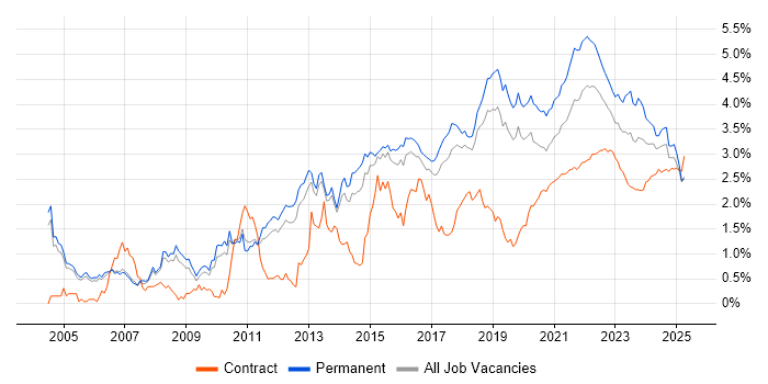 SDLC trend for jobs with Hybrid/Remote/WFH options SDLC trend for jobs with Hybrid/Remote/WFH options