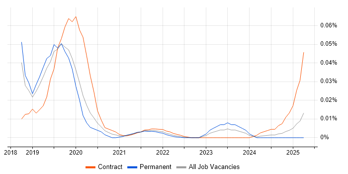 Seaborn trend for jobs with Hybrid/Remote/WFH options