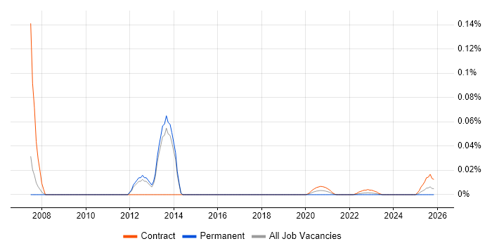 Search Engineer job vacancy trend for remote/hybrid roles