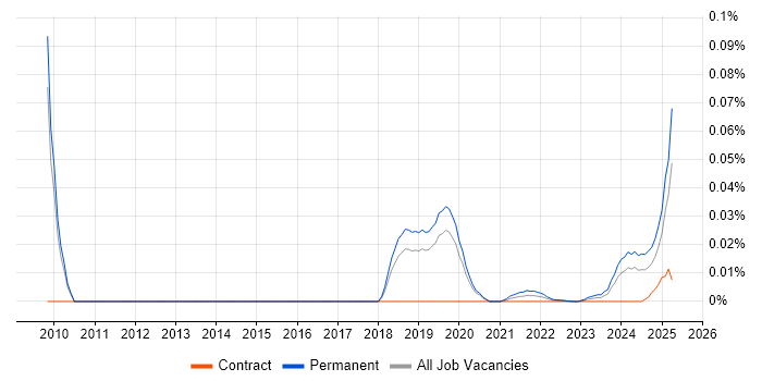 Search Manager trend for jobs with Hybrid/Remote/WFH options