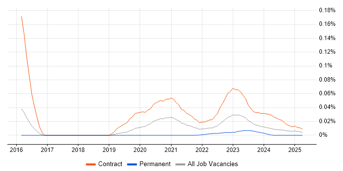 Search Processing Language trend for jobs with Hybrid/Remote/WFH options