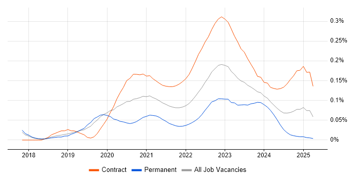 Secrets Management trend for jobs with Hybrid/Remote/WFH options Secrets Management trend for jobs with Hybrid/Remote/WFH options