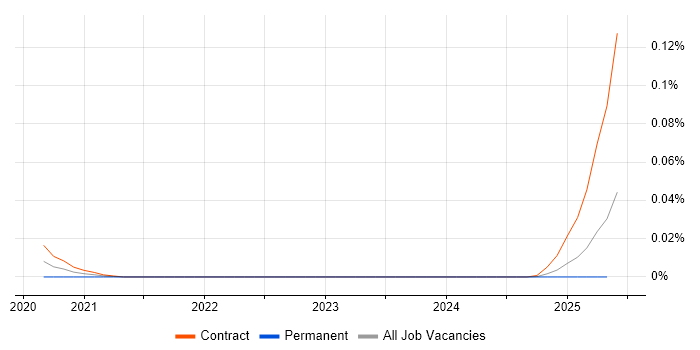 Section 508 trend for jobs with Hybrid/Remote/WFH options