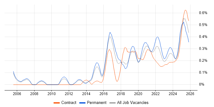 Secure Coding job vacancy trend for remote/hybrid jobs