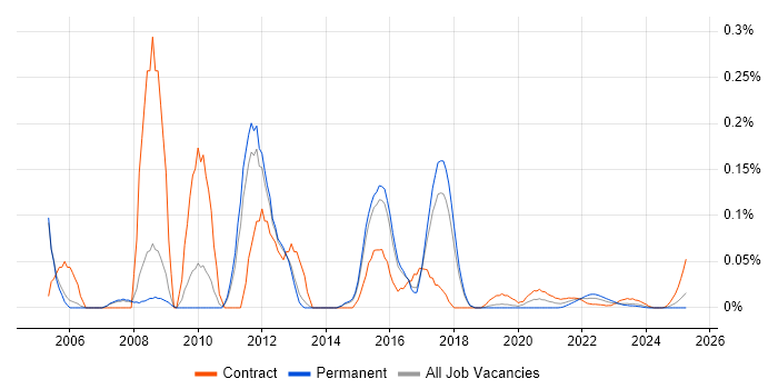RSA SecurID trend for jobs with Hybrid/Remote/WFH options RSA SecurID trend for jobs with Hybrid/Remote/WFH options