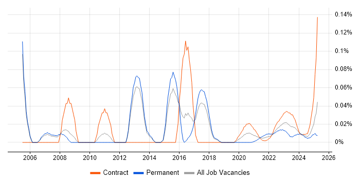 Security Administrator trend for jobs with Hybrid/Remote/WFH options