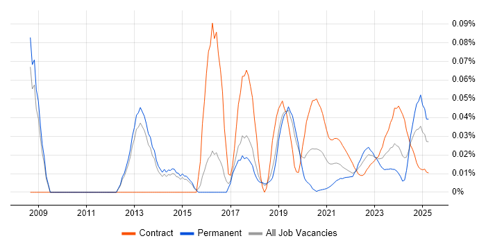 Security Advisor trend for jobs with Hybrid/Remote/WFH options Security Advisor trend for jobs with Hybrid/Remote/WFH options