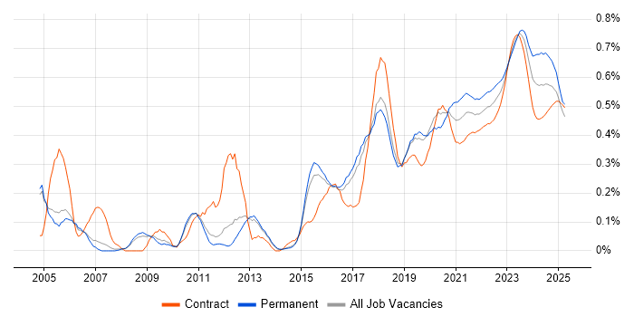 Security Analyst trend for jobs with Hybrid/Remote/WFH options