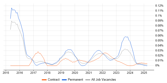 Security Analytics trend for jobs with Hybrid/Remote/WFH options
