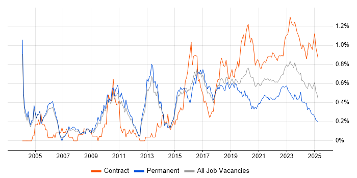 Security Architect trend for jobs with Hybrid/Remote/WFH options