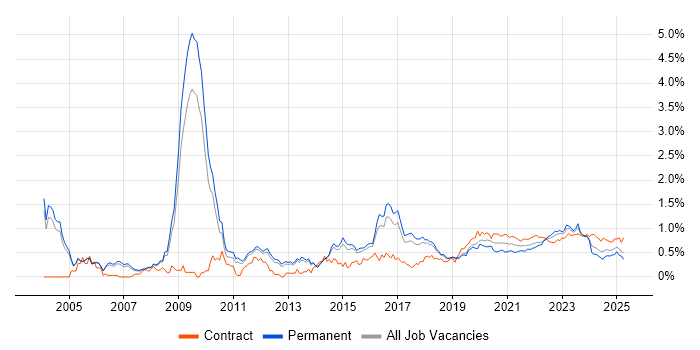 Security Architecture trend for jobs with Hybrid/Remote/WFH options