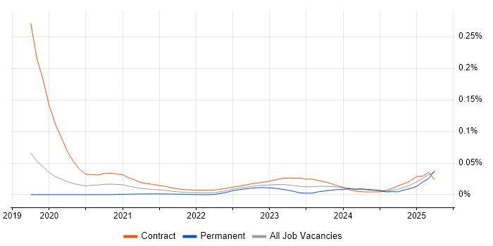 Security Assurance Coordinator trend for jobs with Hybrid/Remote/WFH options