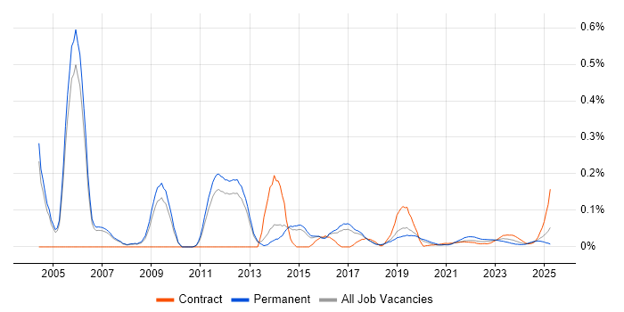 Security Auditing trend for jobs with Hybrid/Remote/WFH options