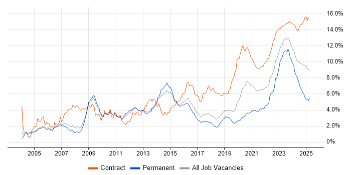 Security Cleared trend for jobs with Hybrid/Remote/WFH options