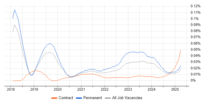 Security Compliance Analyst trend for jobs with Hybrid/Remote/WFH options