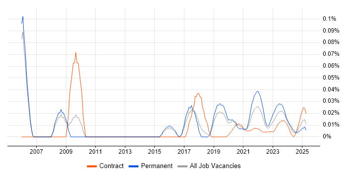 Security Compliance Manager trend for jobs with Hybrid/Remote/WFH options