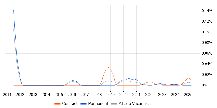 Security Compliance Specialist trend for jobs with Hybrid/Remote/WFH options