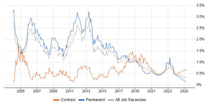 Security Consultant trend for jobs with Hybrid/Remote/WFH options Security Consultant trend for jobs with Hybrid/Remote/WFH options