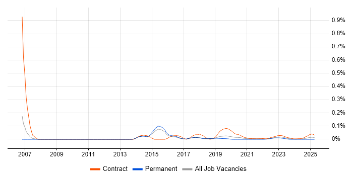 Security Designer trend for jobs with Hybrid/Remote/WFH options