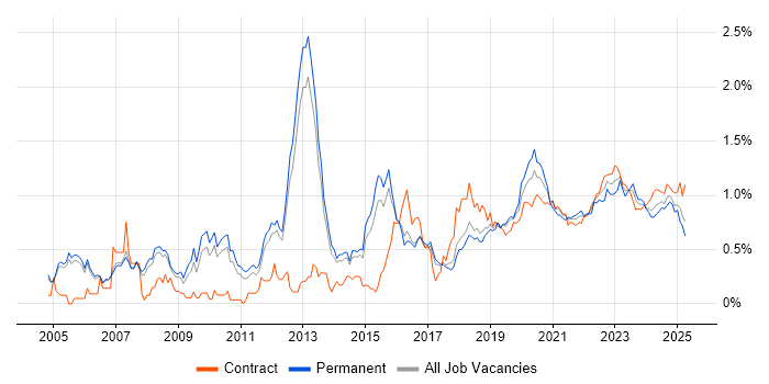 Security Engineer trend for jobs with Hybrid/Remote/WFH options