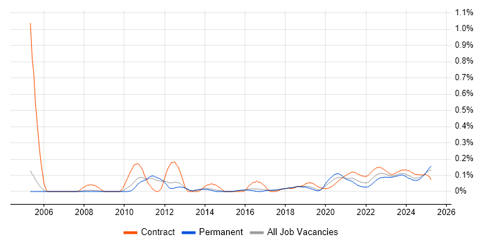Security Hardening trend for jobs with Hybrid/Remote/WFH options Security Hardening trend for jobs with Hybrid/Remote/WFH options