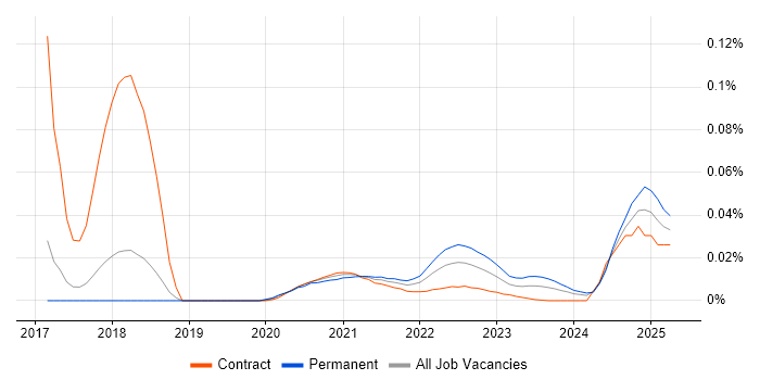 Security Incident Analyst trend for jobs with Hybrid/Remote/WFH options