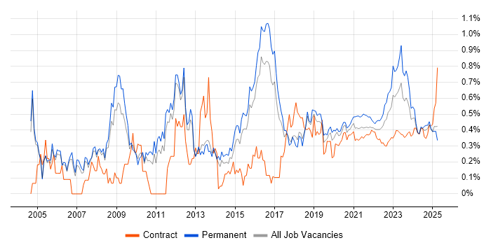 Security Management trend for jobs with Hybrid/Remote/WFH options Security Management trend for jobs with Hybrid/Remote/WFH options