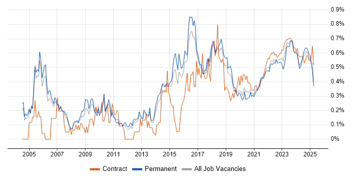 Security Manager trend for jobs with Hybrid/Remote/WFH options Security Manager trend for jobs with Hybrid/Remote/WFH options