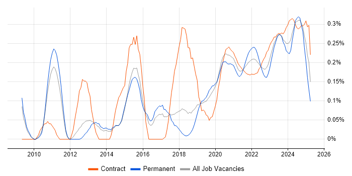Security Monitoring trend for jobs with Hybrid/Remote/WFH options