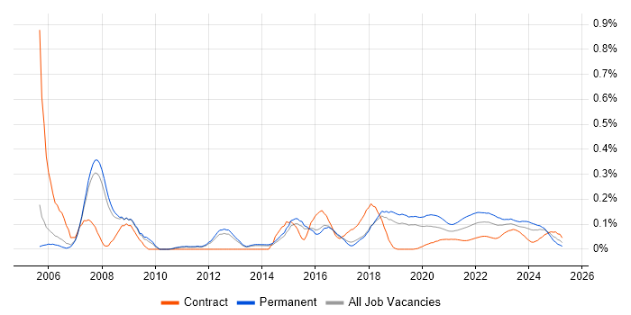 Security Officer trend for jobs with Hybrid/Remote/WFH options