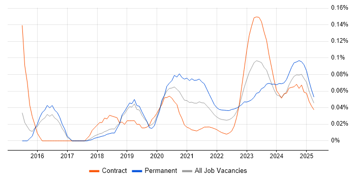 Security Operations Analyst trend for jobs with Hybrid/Remote/WFH options