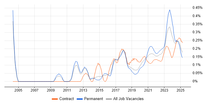 Security Operations Centre trend for jobs with Hybrid/Remote/WFH options